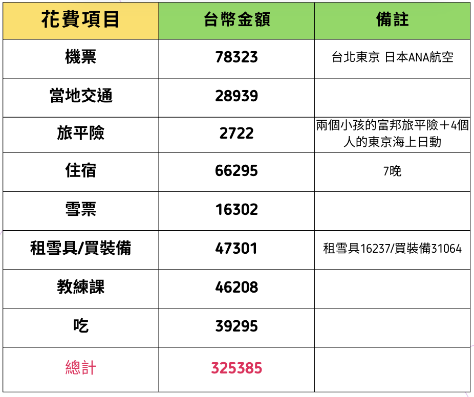 滑雪費用怎麼抓？帶小孩到日本學滑雪要花多少錢？要怎麼省？(文末有苗場&野澤滑雪費用分享)