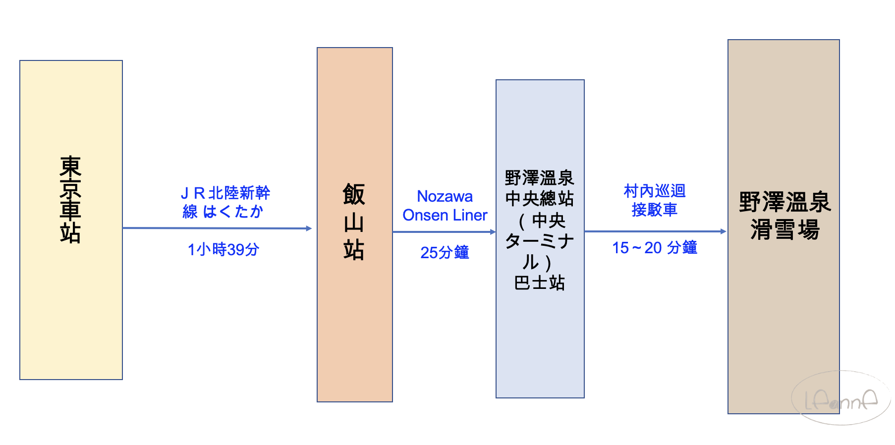 野澤滑雪交通｜從東京到野澤溫泉怎麼搭新幹線與巴士？