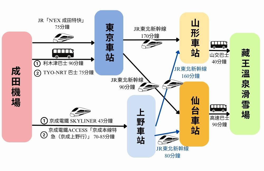 從成田機場到藏王滑雪場的交通方式圖