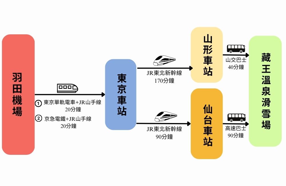 從羽田機場到藏王的交通方式