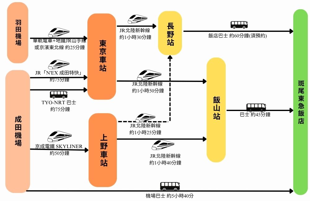 東京到斑尾東急飯店交通