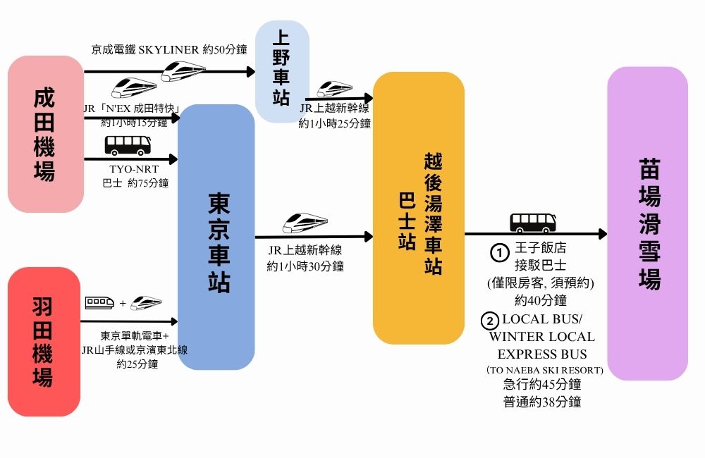 東京機場到苗場滑雪場的交通