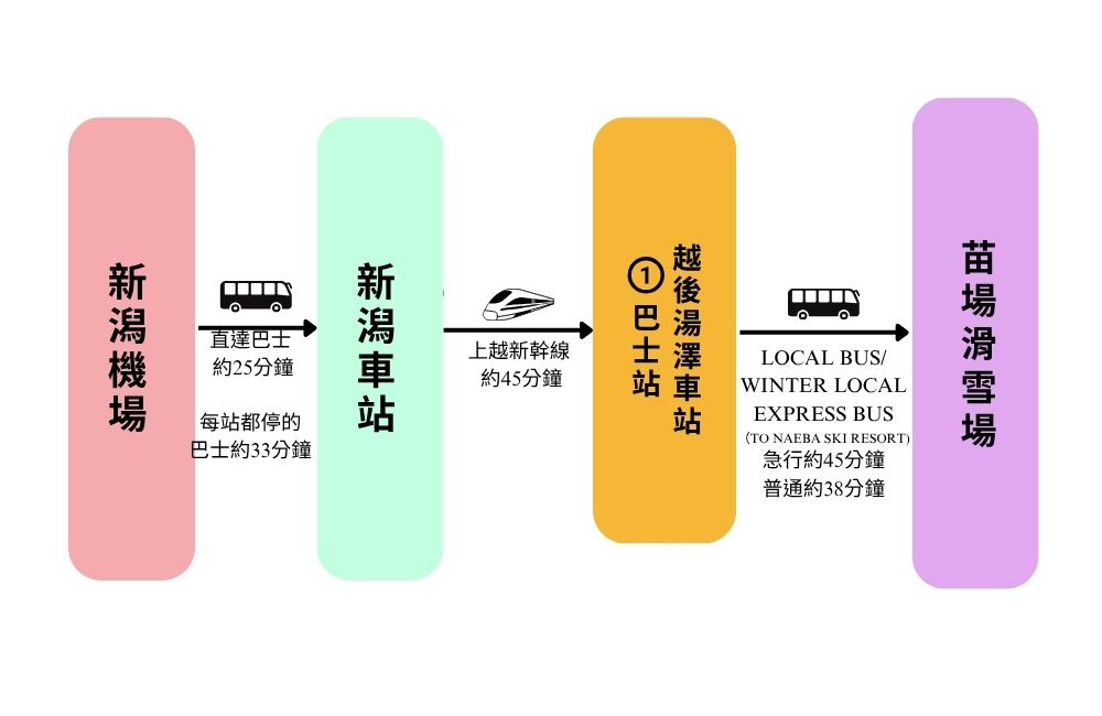 苗場滑雪場交通｜如何從東京或新潟機場前往苗場滑雪場