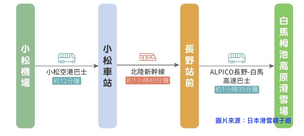 白馬交通攻略|東京、新宿、機場搭大眾運輸到白馬栂池高原滑雪場一次整理 白馬交通攻略|東京、新宿、機場搭大眾運輸到白馬栂池高原滑雪場一次整理