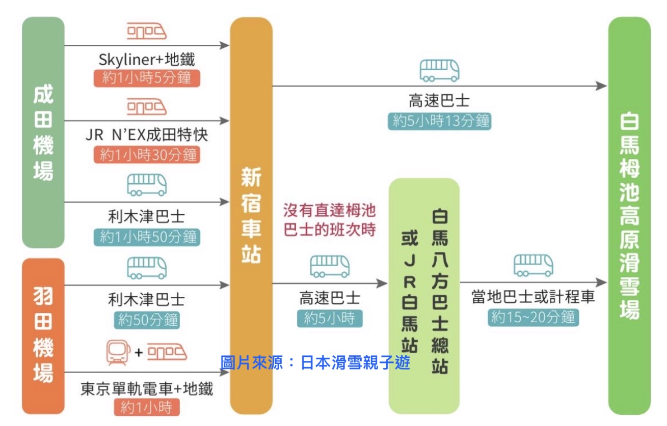 白馬交通攻略|東京、新宿、機場搭大眾運輸到白馬栂池高原滑雪場一次整理 白馬交通攻略|東京、新宿、機場搭大眾運輸到白馬栂池高原滑雪場一次整理