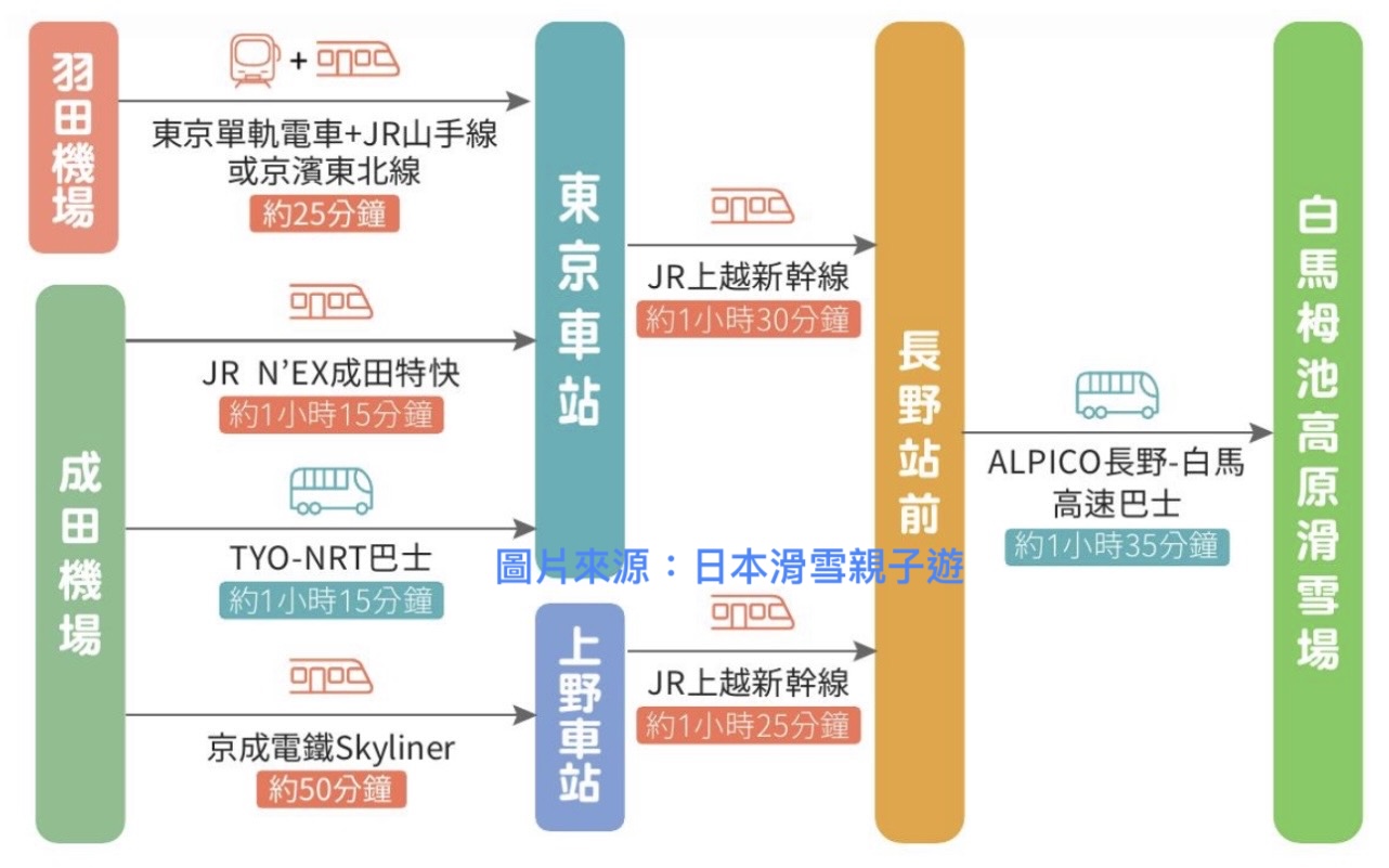 白馬交通攻略|東京、新宿、機場搭大眾運輸到白馬栂池高原滑雪場一次整理 白馬交通攻略|東京、新宿、機場搭大眾運輸到白馬栂池高原滑雪場一次整理